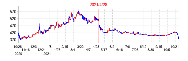 2021年4月28日決算発表前後のの株価の動き方