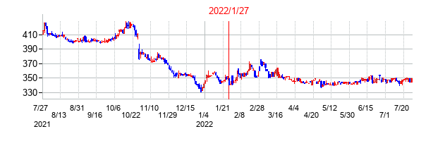 2022年1月27日決算発表前後のの株価の動き方