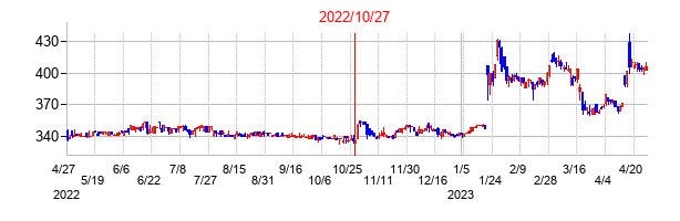 2022年10月27日決算発表前後のの株価の動き方