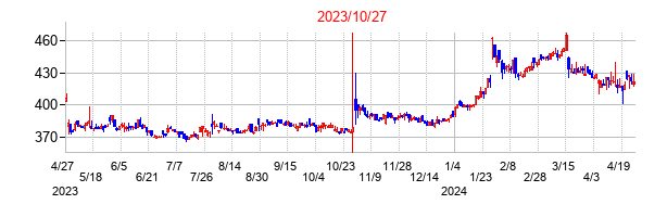 2023年10月27日決算発表前後のの株価の動き方