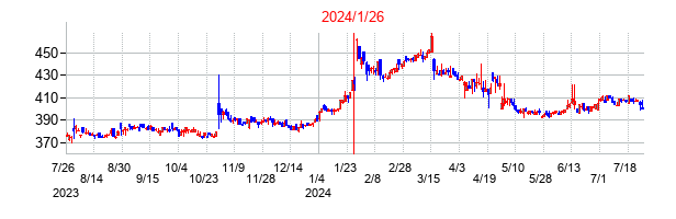 2024年1月26日決算発表前後のの株価の動き方