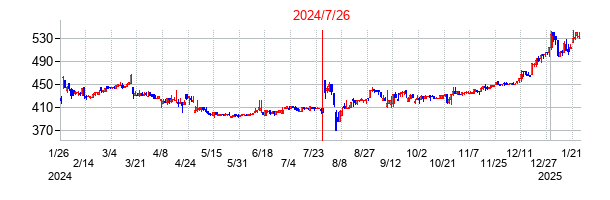 2024年7月26日決算発表前後のの株価の動き方