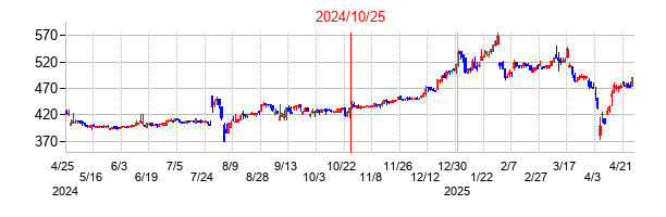 2024年10月25日決算発表前後のの株価の動き方