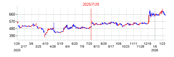 2025年7月29日決算発表前後のの株価の動き方