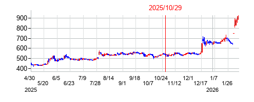 2025年10月29日決算発表前後のの株価の動き方
