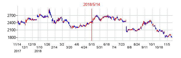 2018年5月14日決算発表前後のの株価の動き方