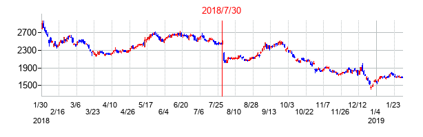 2018年7月30日決算発表前後のの株価の動き方