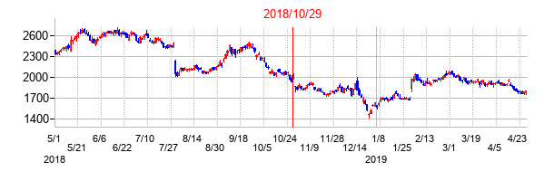 2018年10月29日決算発表前後のの株価の動き方