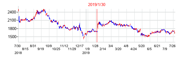 2019年1月30日決算発表前後のの株価の動き方
