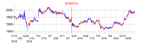 2019年5月15日決算発表前後のの株価の動き方