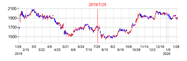 2019年7月29日決算発表前後のの株価の動き方