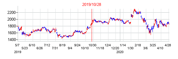 2019年10月28日決算発表前後のの株価の動き方