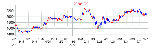 2020年1月29日決算発表前後のの株価の動き方