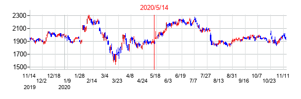 2020年5月14日決算発表前後のの株価の動き方