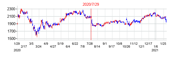 2020年7月29日決算発表前後のの株価の動き方