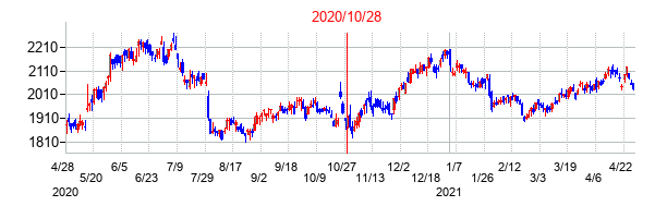 2020年10月28日決算発表前後のの株価の動き方