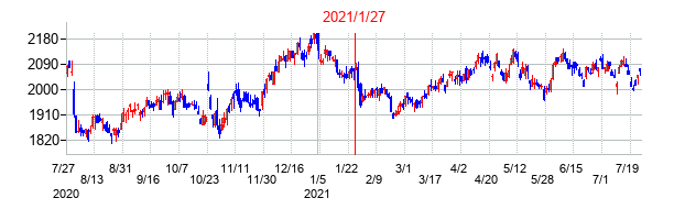 2021年1月27日決算発表前後のの株価の動き方