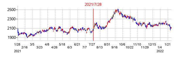 2021年7月28日決算発表前後のの株価の動き方