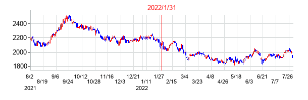 2022年1月31日決算発表前後のの株価の動き方
