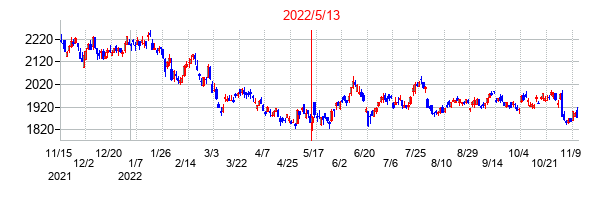 2022年5月13日決算発表前後のの株価の動き方