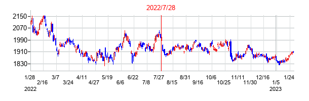 2022年7月28日決算発表前後のの株価の動き方