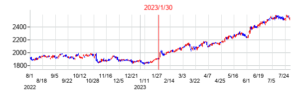 2023年1月30日決算発表前後のの株価の動き方