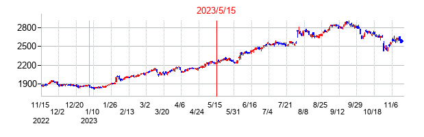 2023年5月15日決算発表前後のの株価の動き方
