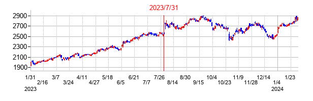 2023年7月31日決算発表前後のの株価の動き方