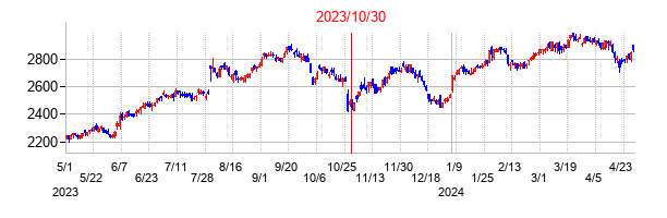 2023年10月30日決算発表前後のの株価の動き方