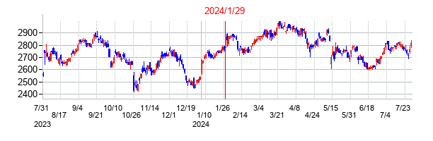 2024年1月29日決算発表前後のの株価の動き方