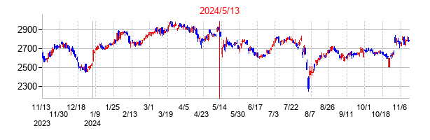 2024年5月13日決算発表前後のの株価の動き方