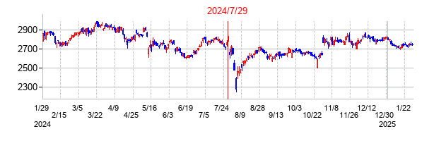 2024年7月29日決算発表前後のの株価の動き方