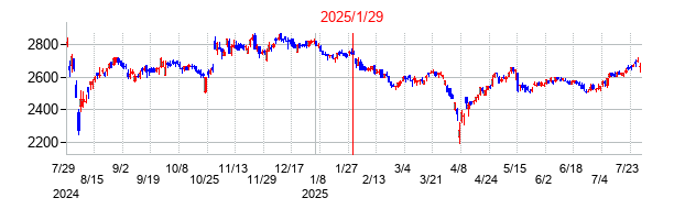 2025年1月29日決算発表前後のの株価の動き方