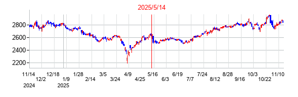 2025年5月14日決算発表前後のの株価の動き方