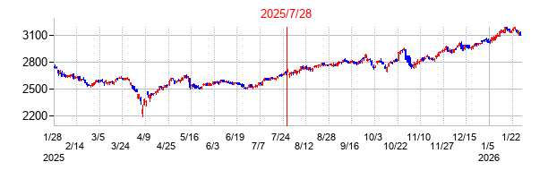 2025年7月28日決算発表前後のの株価の動き方