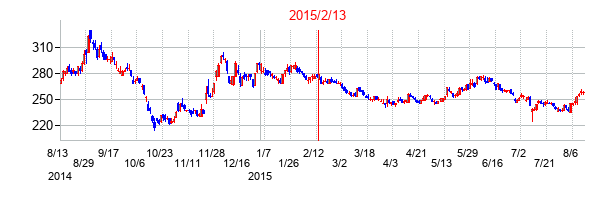 2015年2月13日決算発表前後のの株価の動き方
