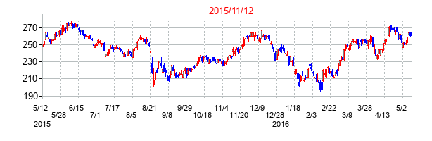 2015年11月12日決算発表前後のの株価の動き方