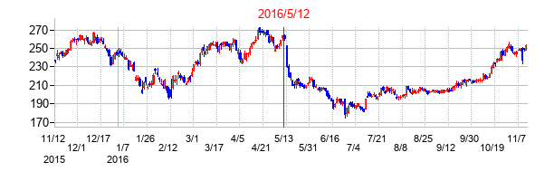 2016年5月12日決算発表前後のの株価の動き方