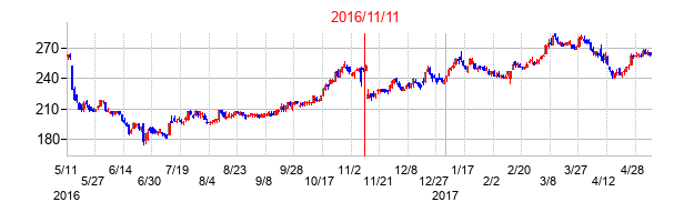2016年11月11日決算発表前後のの株価の動き方