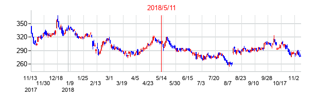 2018年5月11日決算発表前後のの株価の動き方
