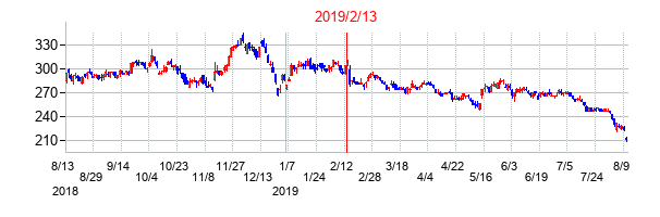 2019年2月13日決算発表前後のの株価の動き方