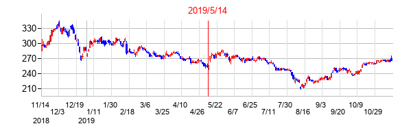 2019年5月14日決算発表前後のの株価の動き方
