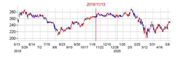 2019年11月13日決算発表前後のの株価の動き方