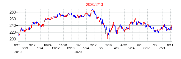2020年2月13日決算発表前後のの株価の動き方