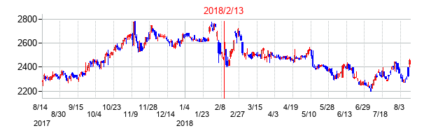 2018年2月13日決算発表前後のの株価の動き方