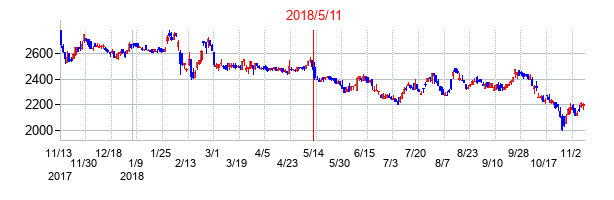 2018年5月11日決算発表前後のの株価の動き方