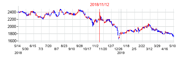 2018年11月12日決算発表前後のの株価の動き方