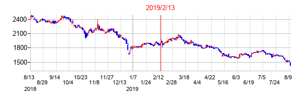 2019年2月13日決算発表前後のの株価の動き方