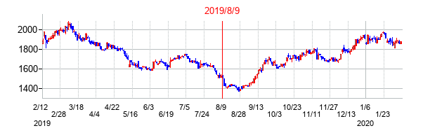 2019年8月9日決算発表前後のの株価の動き方