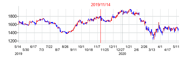 2019年11月14日決算発表前後のの株価の動き方